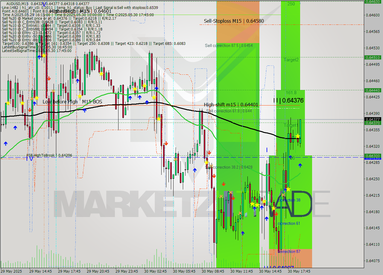 AUDUSD M15 Signal