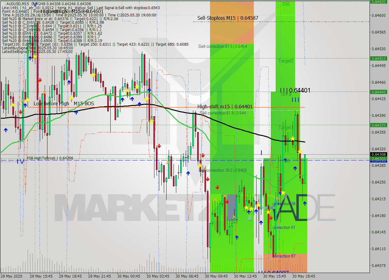 AUDUSD M15 Analysis AUDUSD M15 Signal