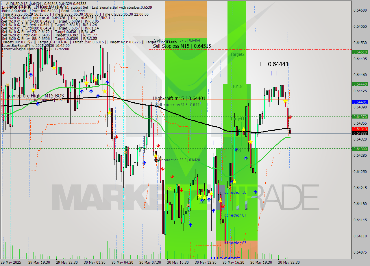 AUDUSD M15 Analysis AUDUSD M15 Signal