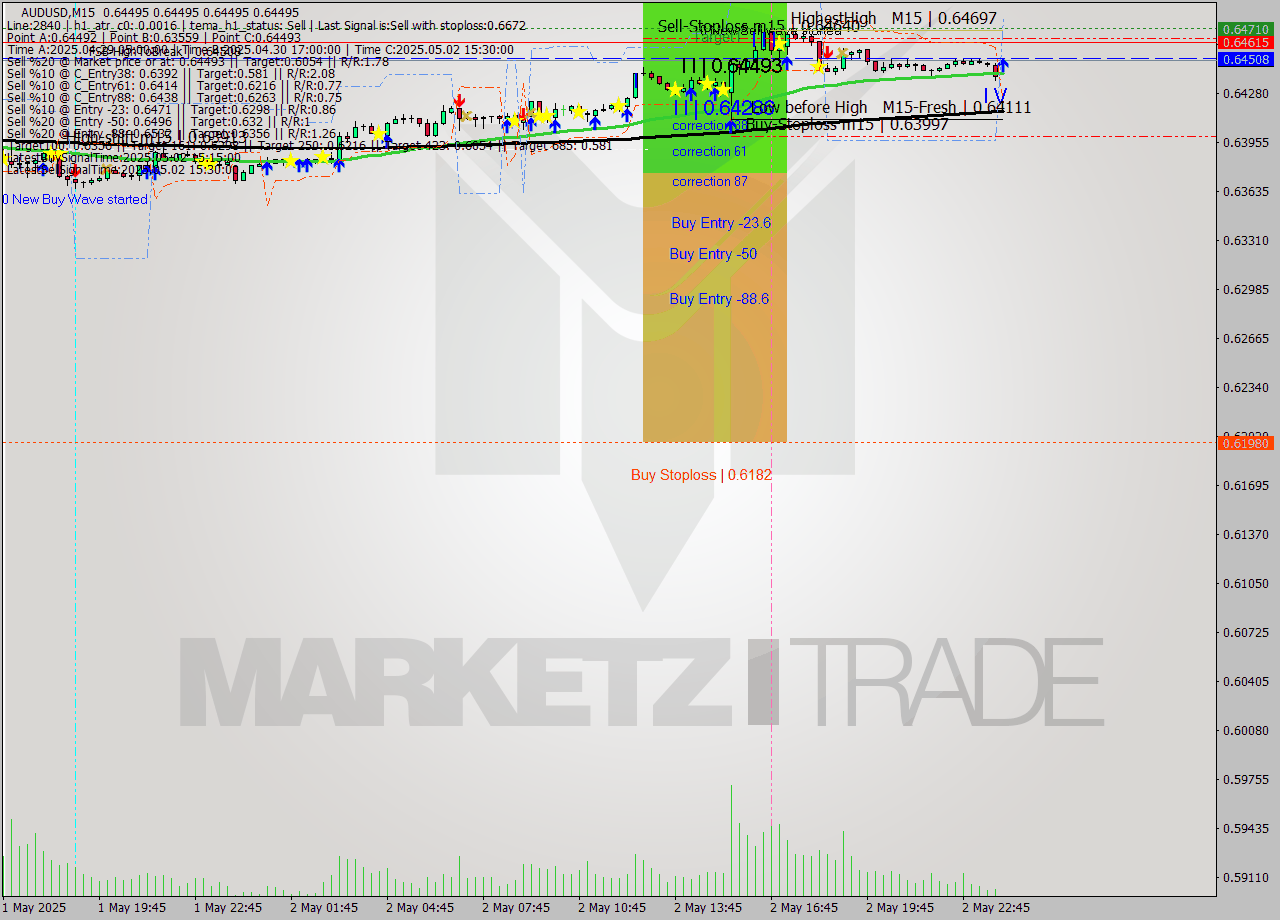 AUDUSD M15 Analysis AUDUSD M15 Signal