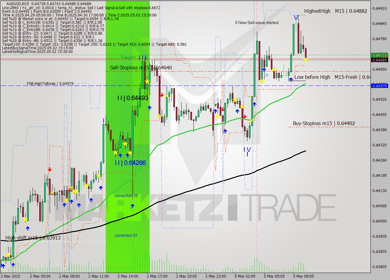 AUDUSD M15 Analysis AUDUSD M15 Signal