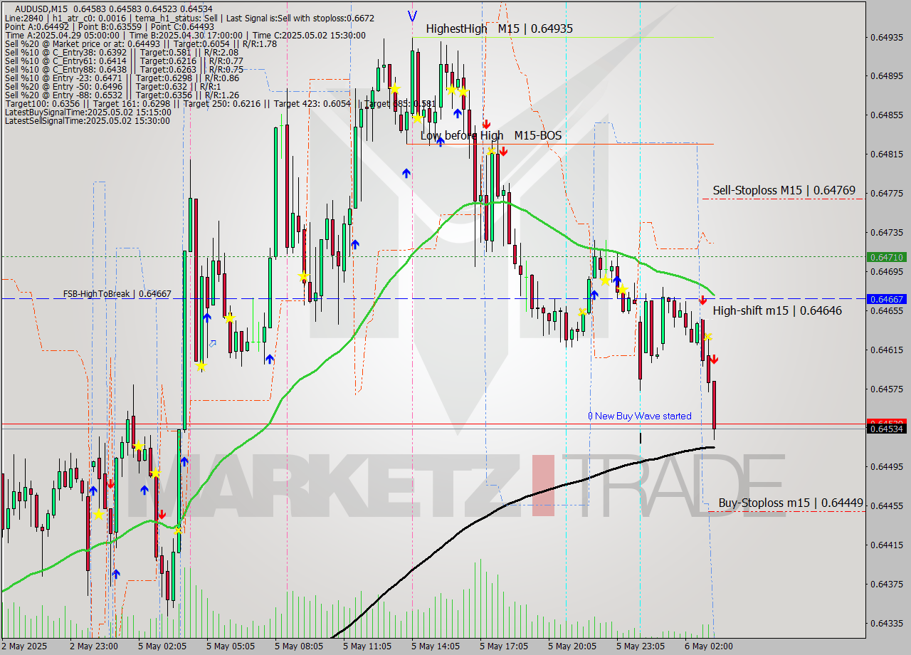 AUDUSD M15 Analysis AUDUSD M15 Signal