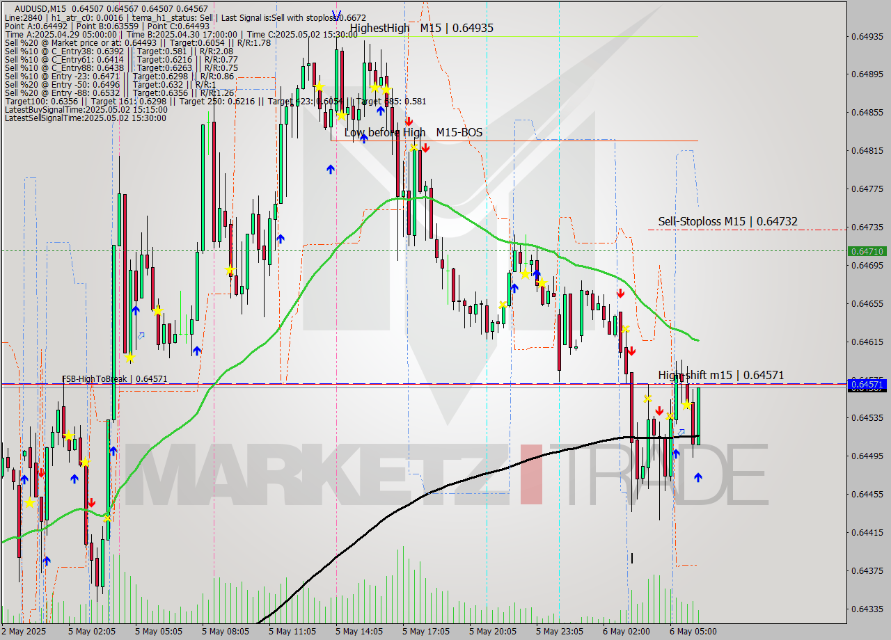AUDUSD M15 Analysis AUDUSD M15 Signal