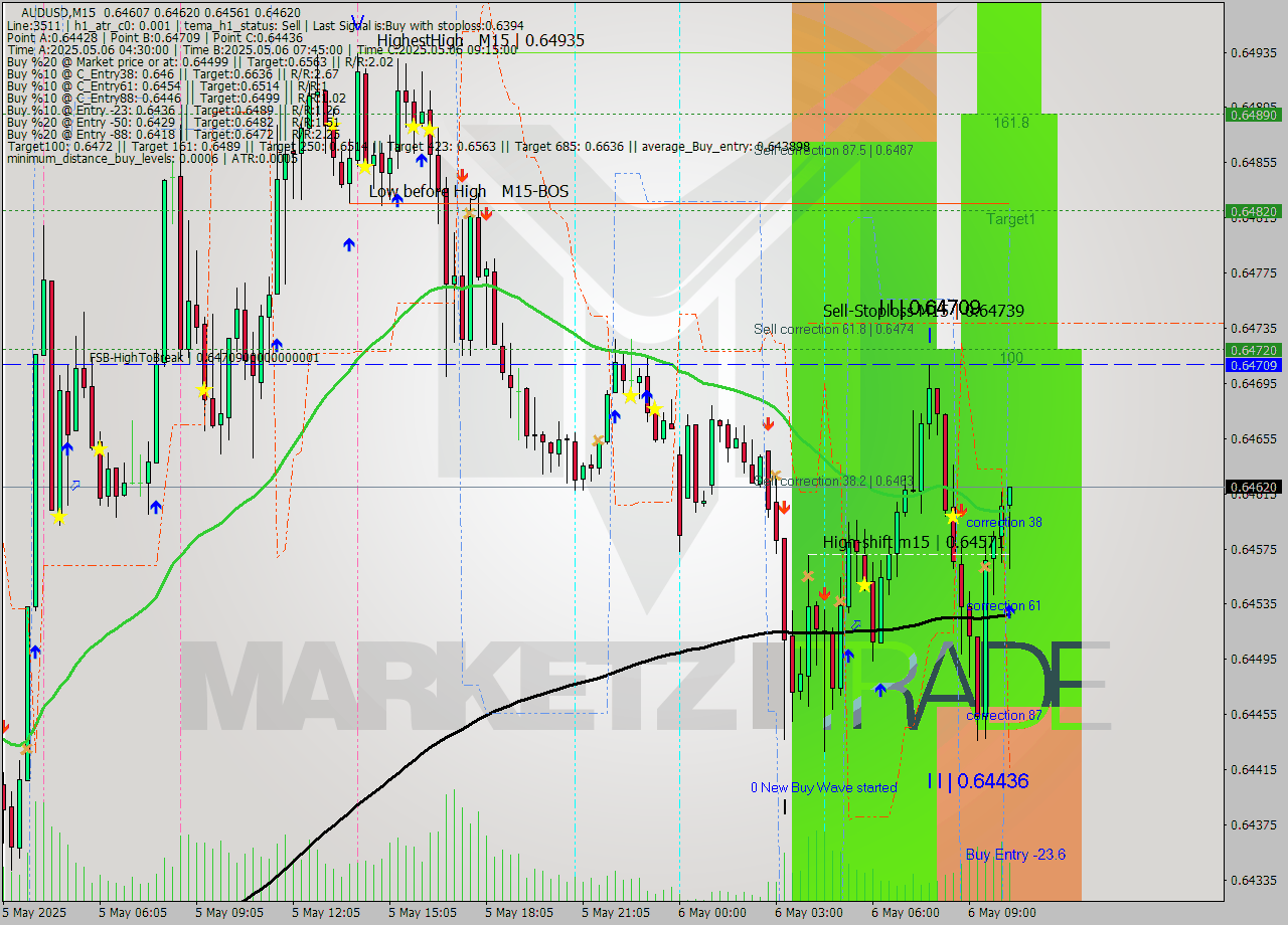 AUDUSD M15 Analysis AUDUSD M15 Signal