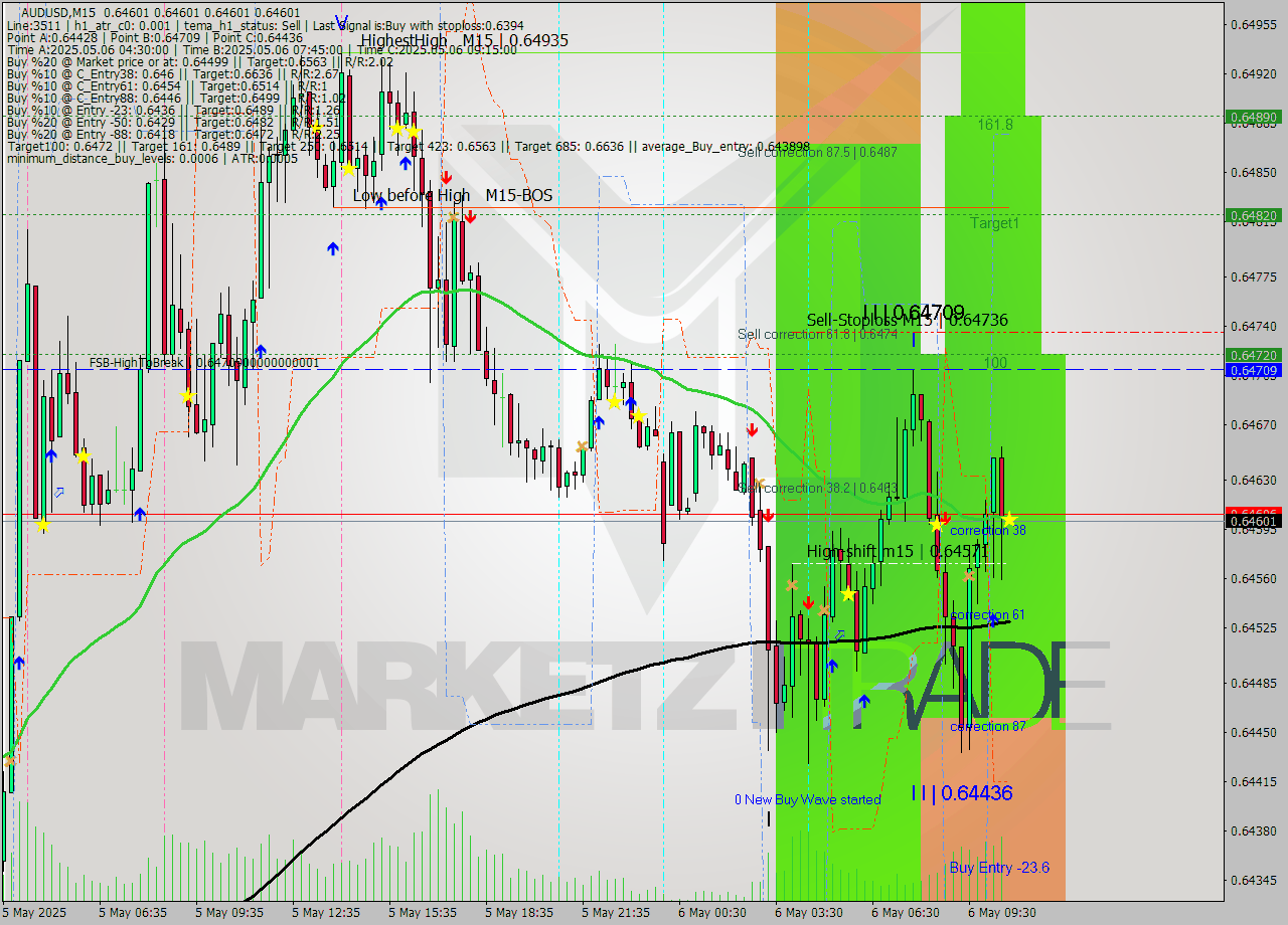 AUDUSD M15 Analysis AUDUSD M15 Signal