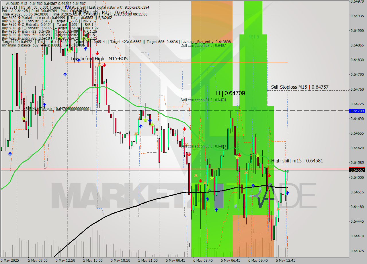 AUDUSD M15 Analysis AUDUSD M15 Signal