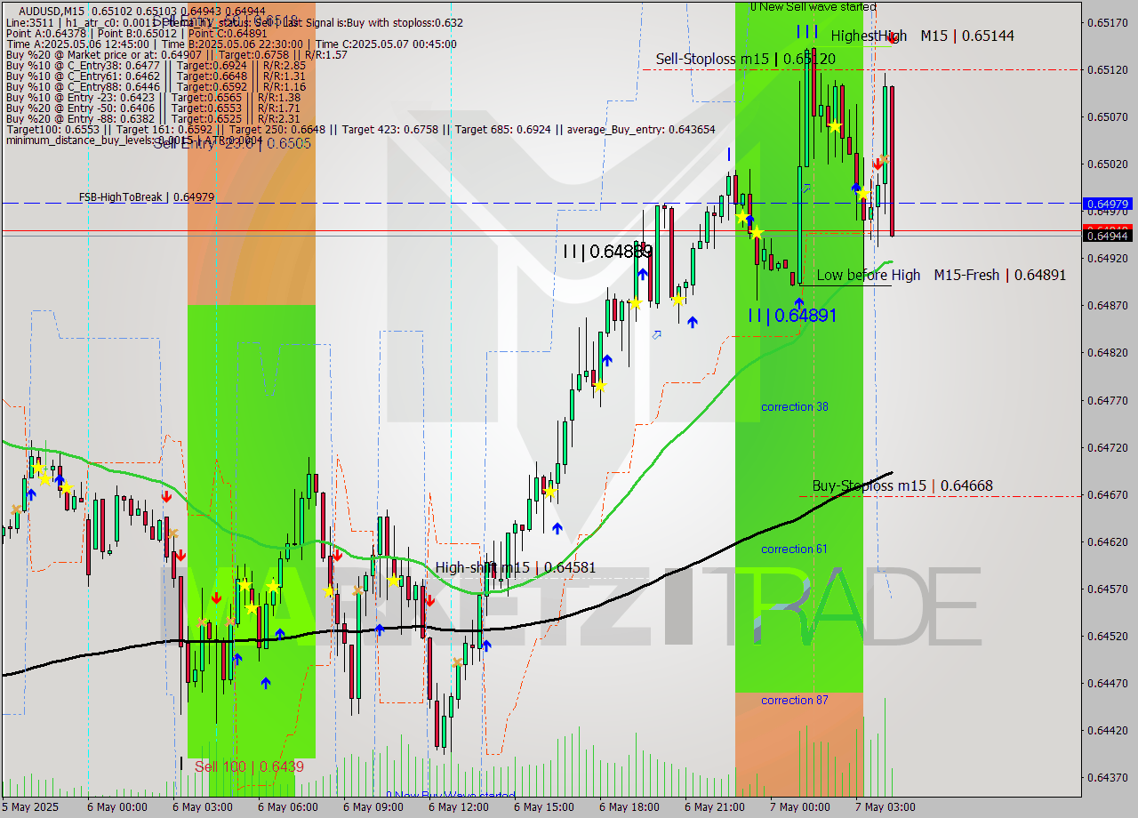 AUDUSD M15 Analysis AUDUSD M15 Signal