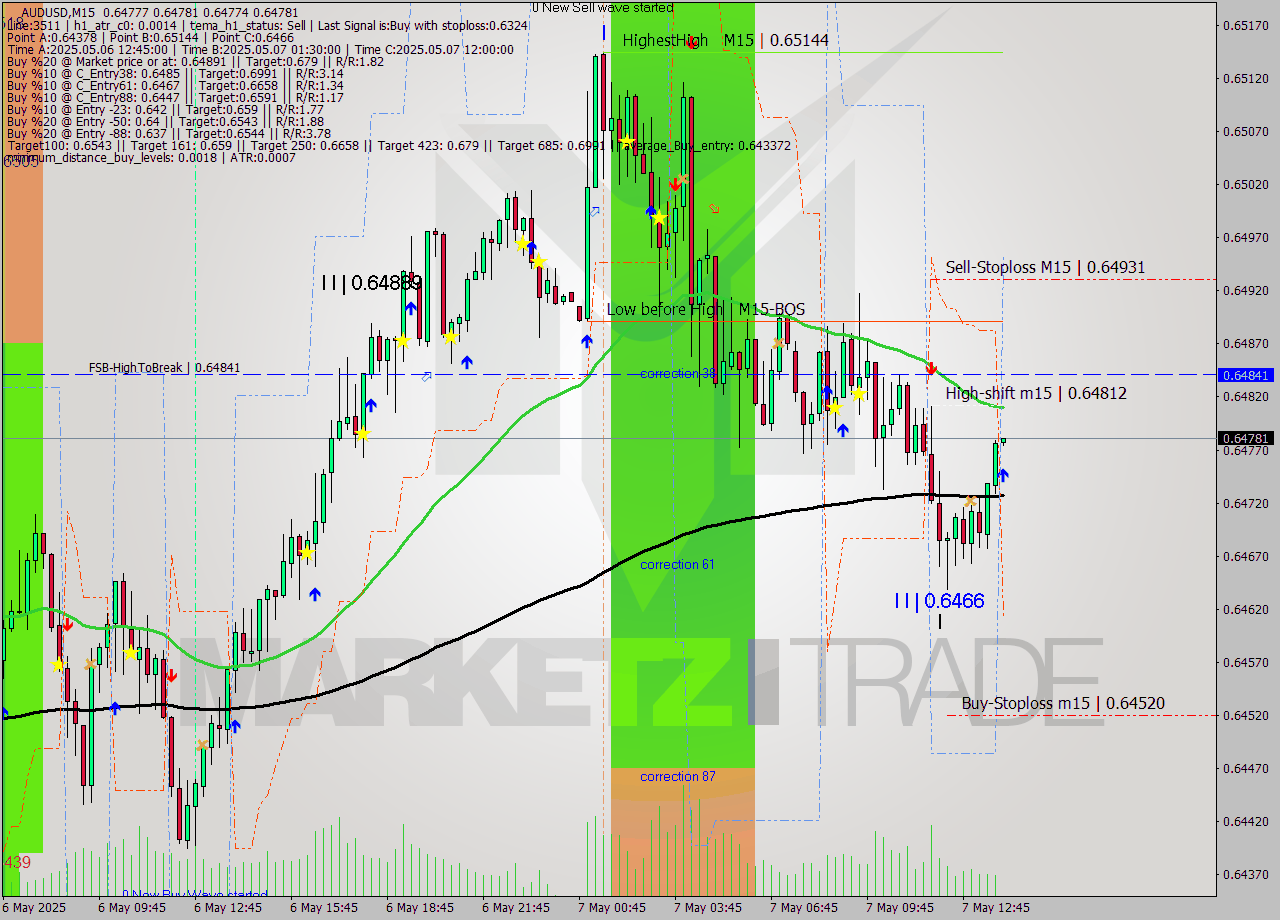 AUDUSD M15 Analysis AUDUSD M15 Signal