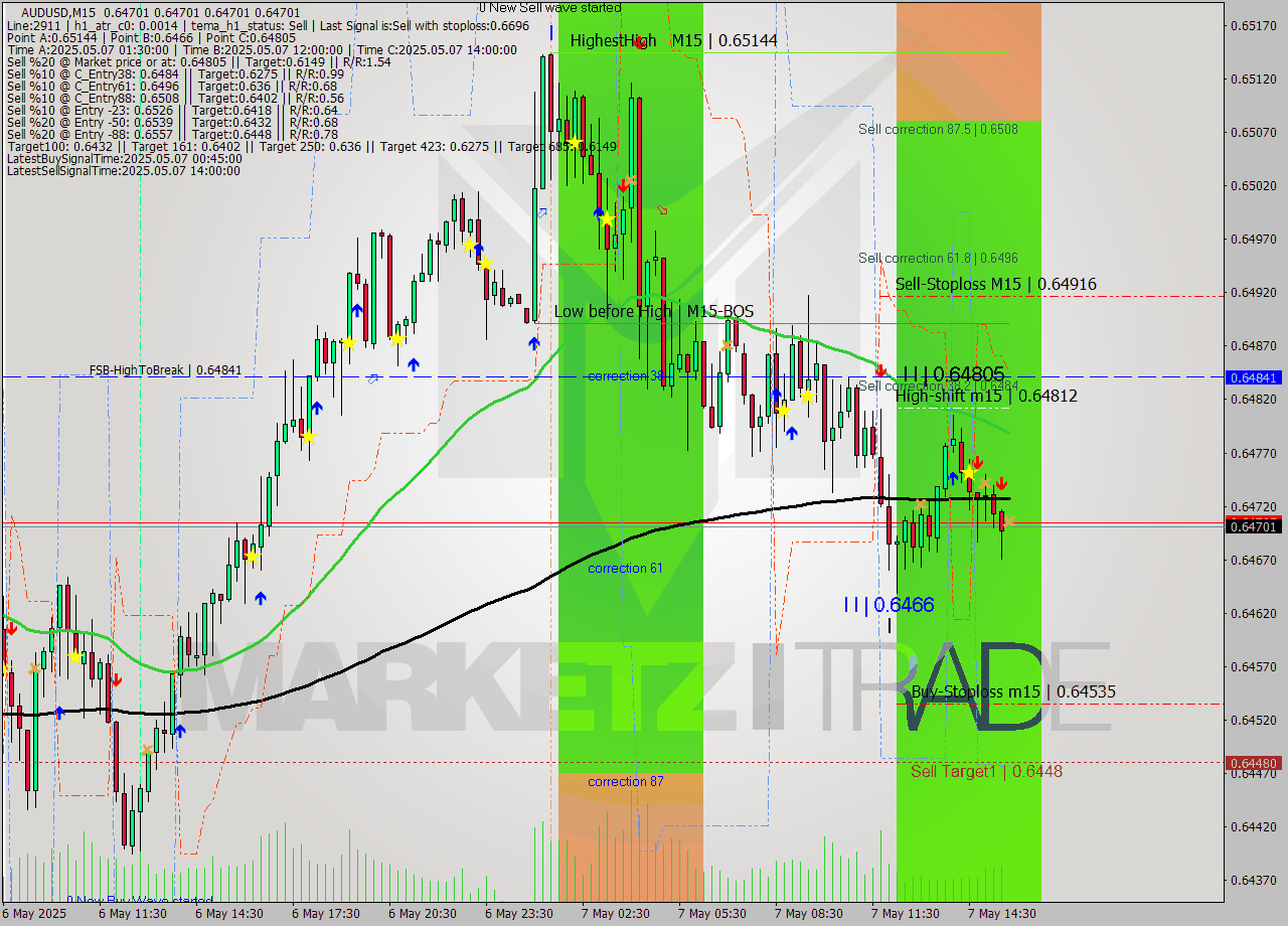 AUDUSD M15 Analysis AUDUSD M15 Signal