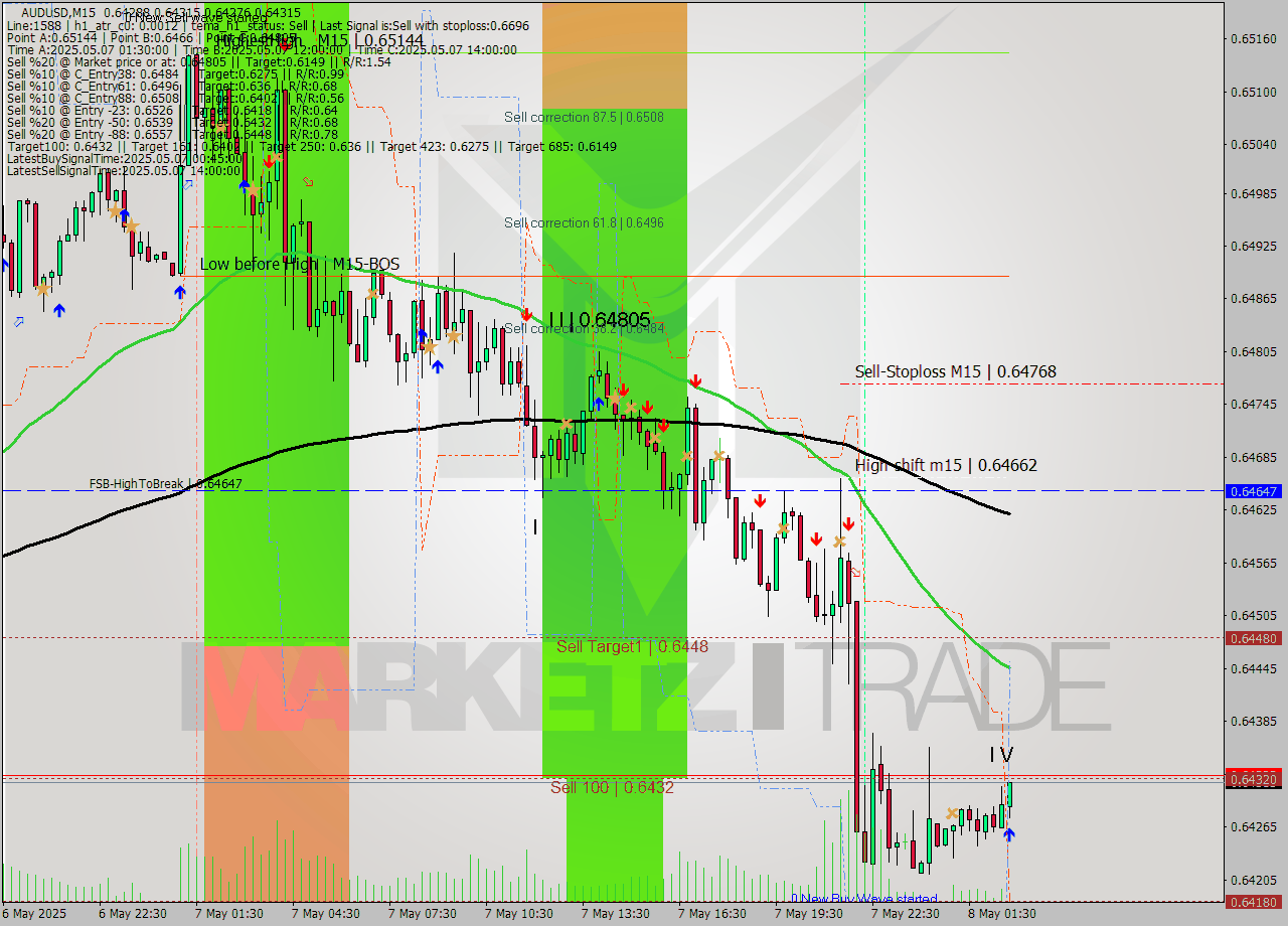AUDUSD M15 Analysis AUDUSD M15 Signal