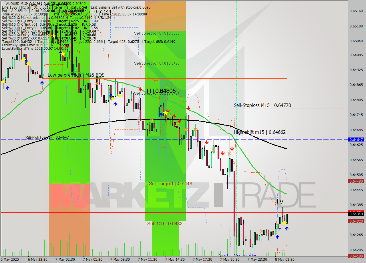 AUDUSD M15 Analysis AUDUSD M15 Signal