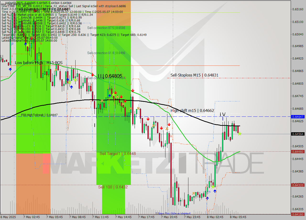 AUDUSD M15 Analysis AUDUSD M15 Signal