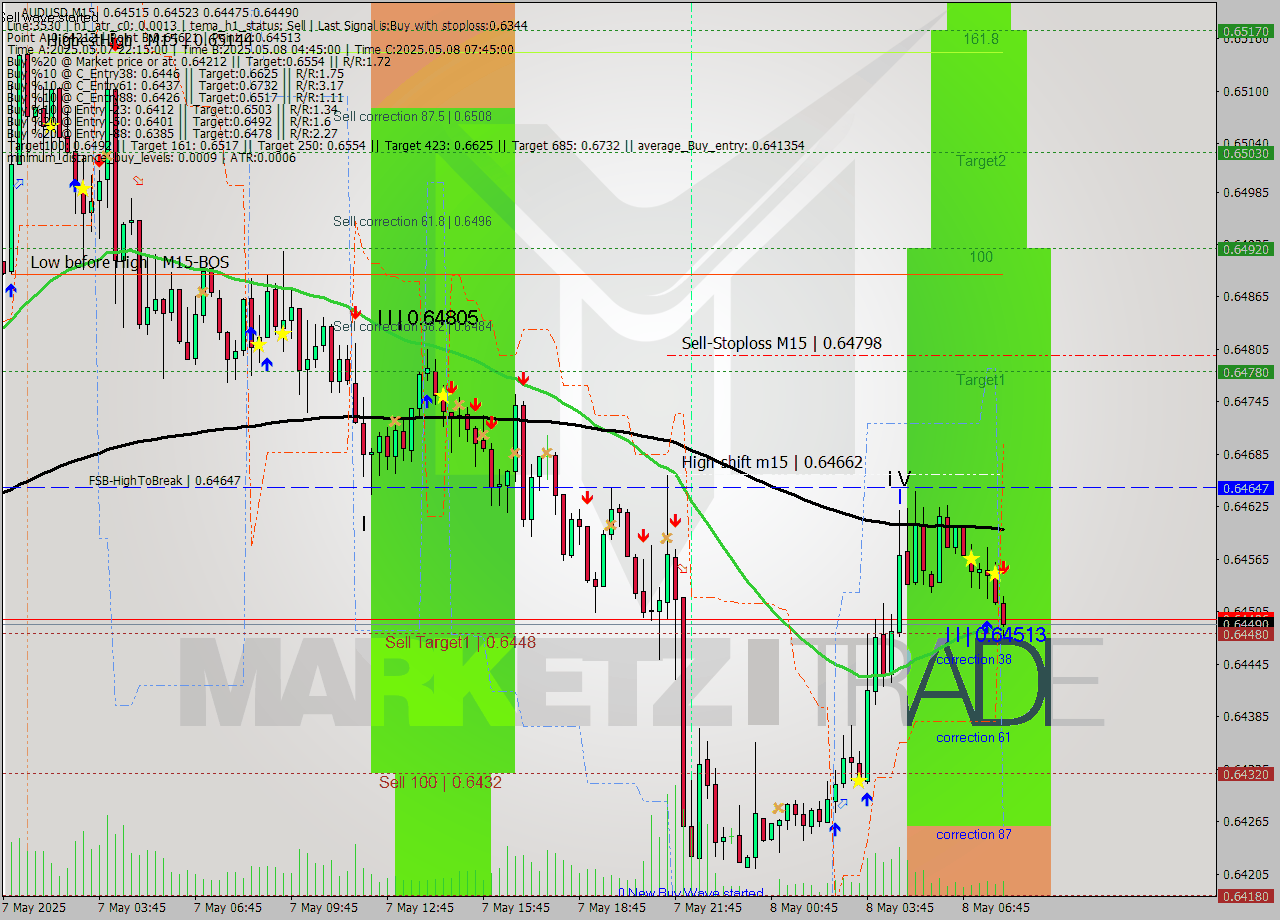 AUDUSD M15 Analysis AUDUSD M15 Signal