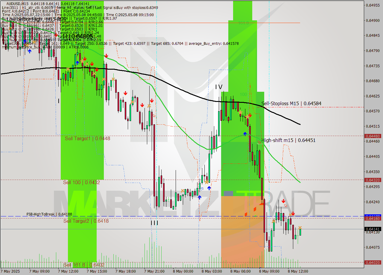 AUDUSD M15 Analysis AUDUSD M15 Signal
