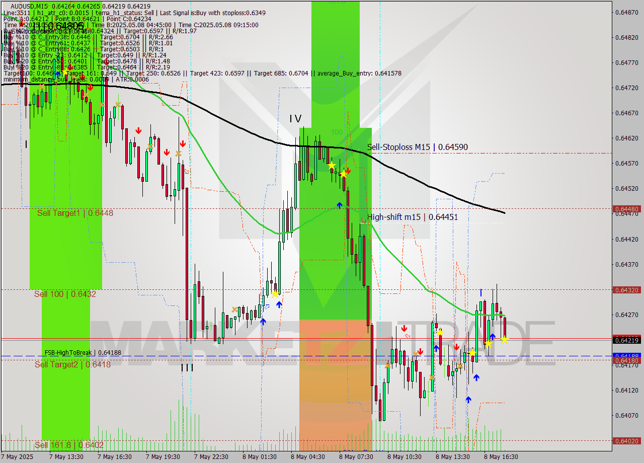AUDUSD M15 Analysis AUDUSD M15 Signal