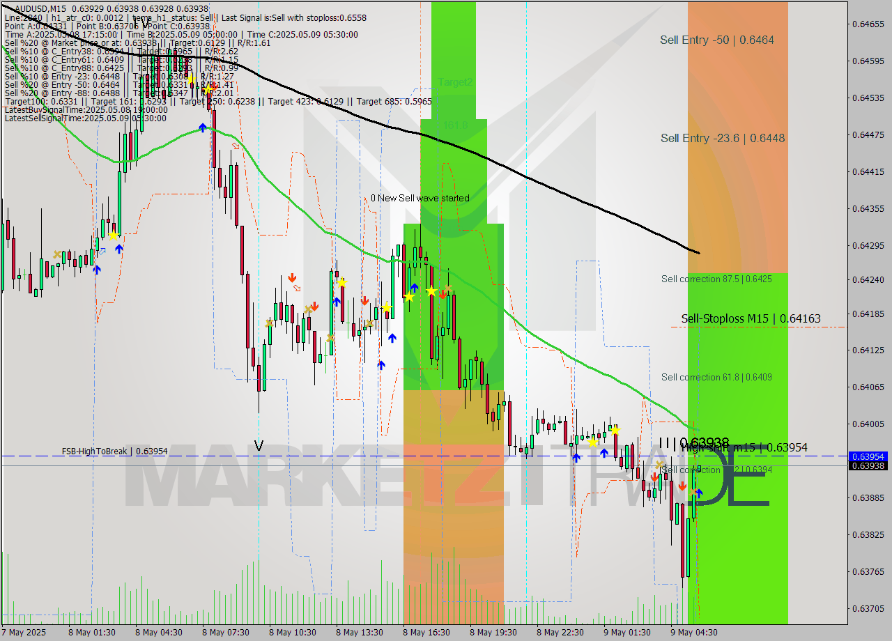 AUDUSD M15 Analysis AUDUSD M15 Signal