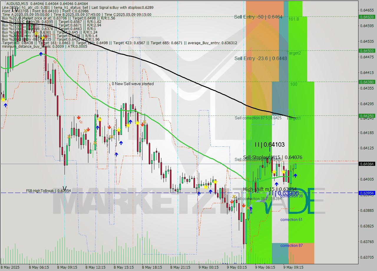 AUDUSD M15 Analysis AUDUSD M15 Signal
