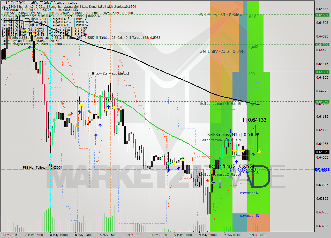 AUDUSD M15 Analysis AUDUSD M15 Signal