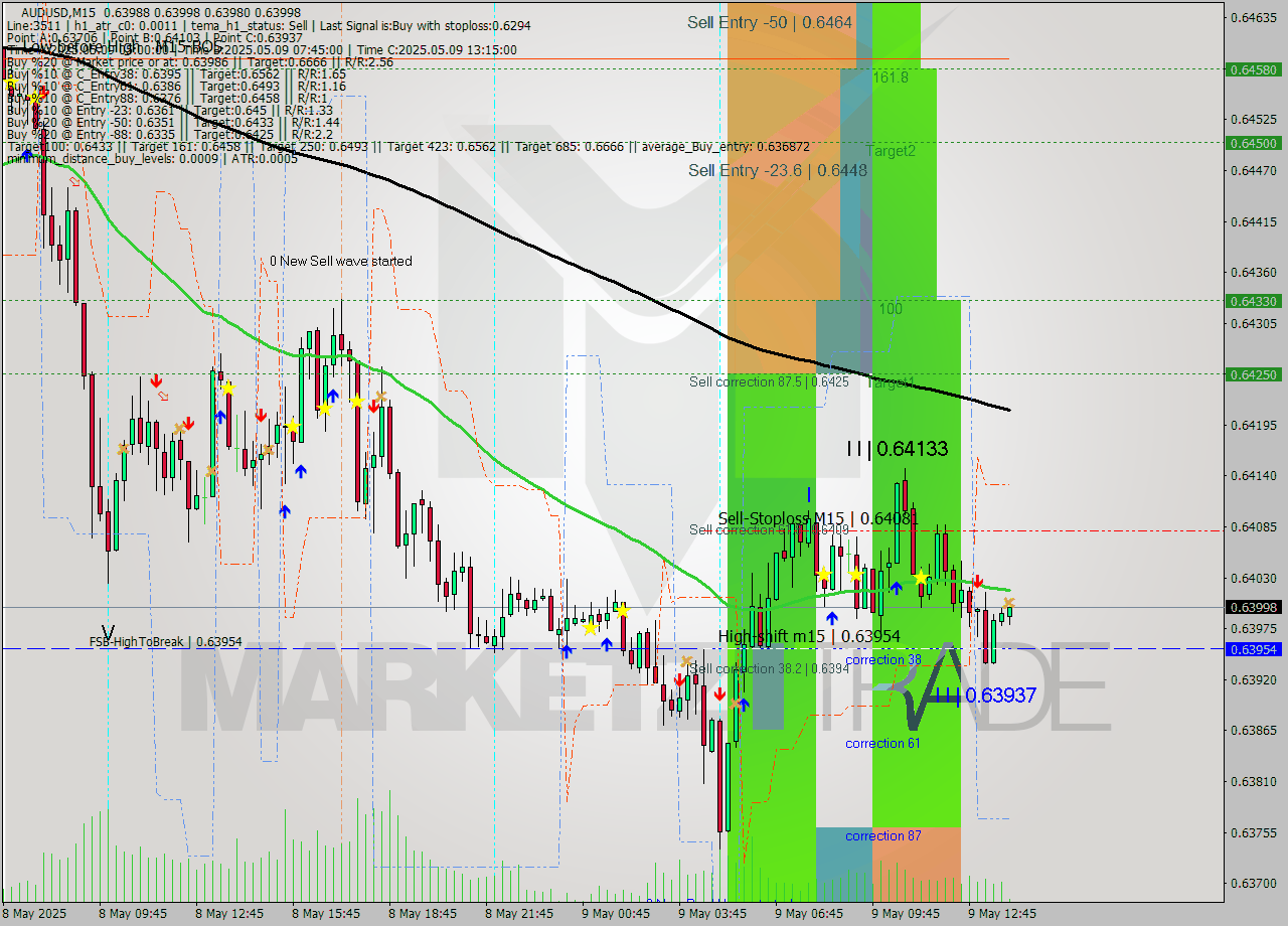 AUDUSD M15 Analysis AUDUSD M15 Signal