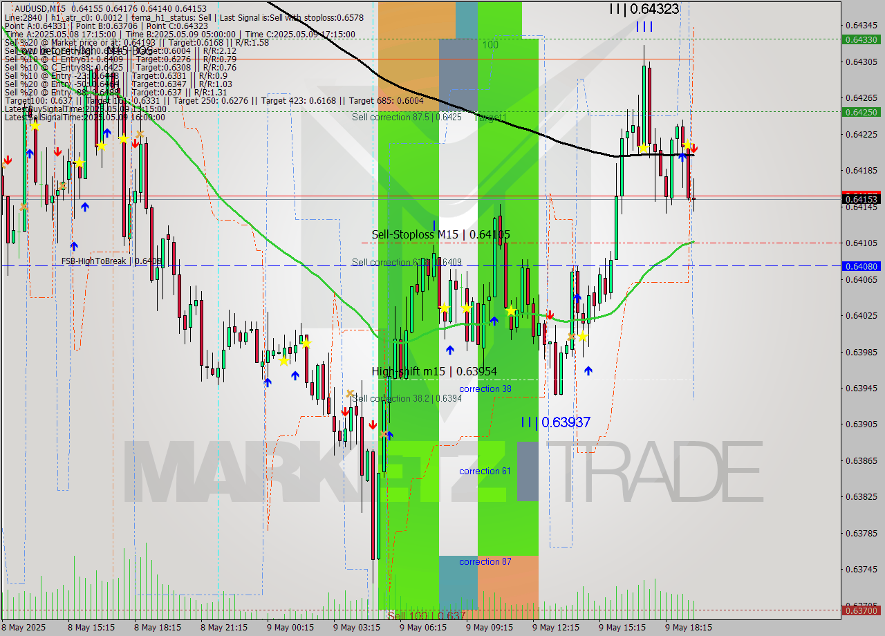 AUDUSD M15 Analysis AUDUSD M15 Signal