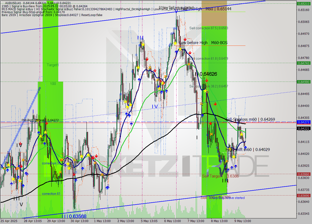 AUDUSD MTF analysis at 2025.05.12 00:31