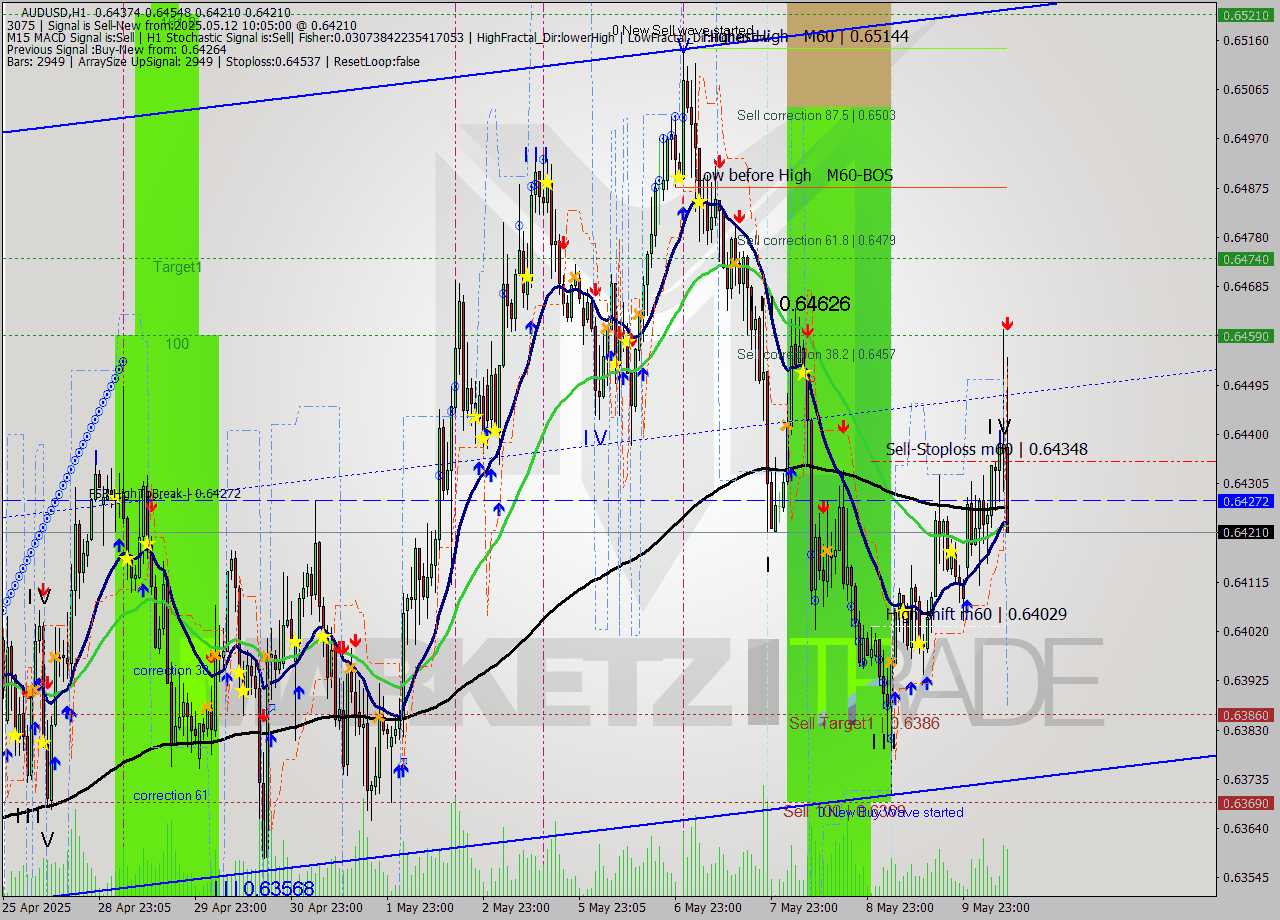AUDUSD MTF analysis at 2025.05.12 10:23