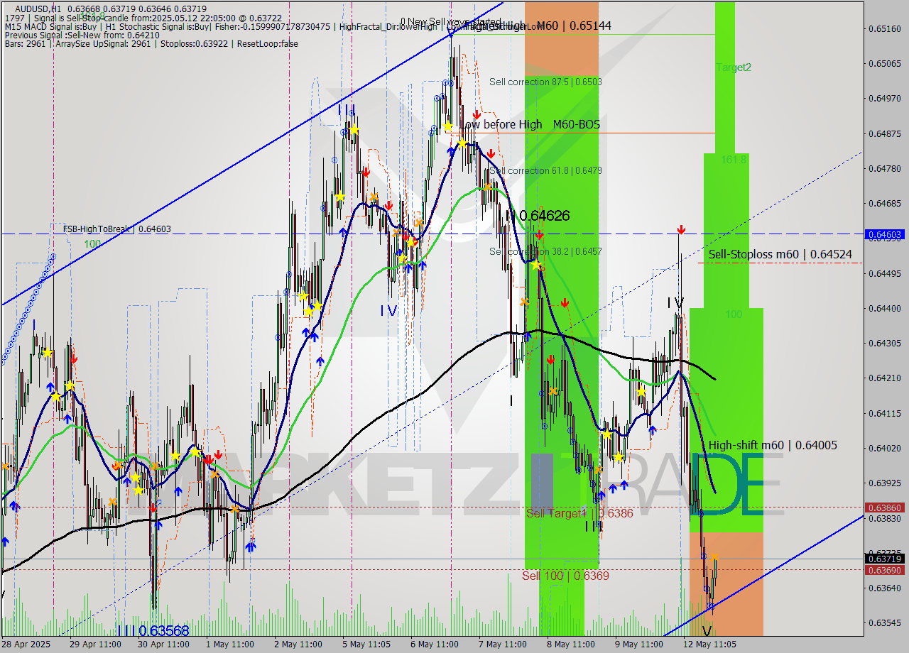 AUDUSD MTF analysis at 2025.05.12 22:34
