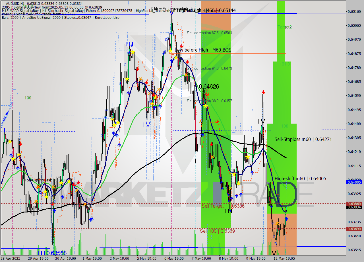 AUDUSD MTF analysis at 2025.05.13 06:01