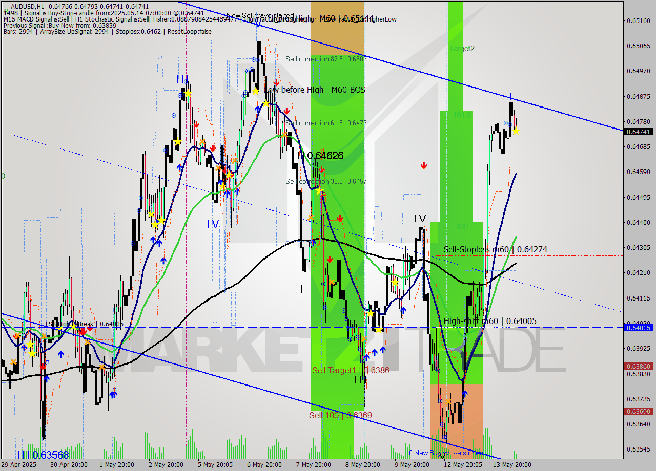 AUDUSD MTF analysis at 2025.05.14 07:42