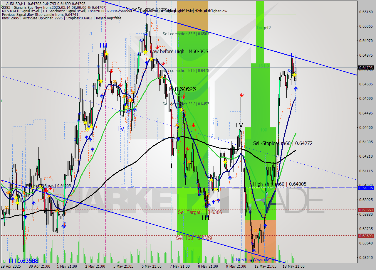 AUDUSD MTF analysis at 2025.05.14 08:14