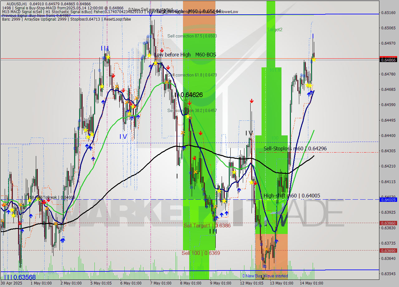 AUDUSD MTF analysis at 2025.05.14 12:51