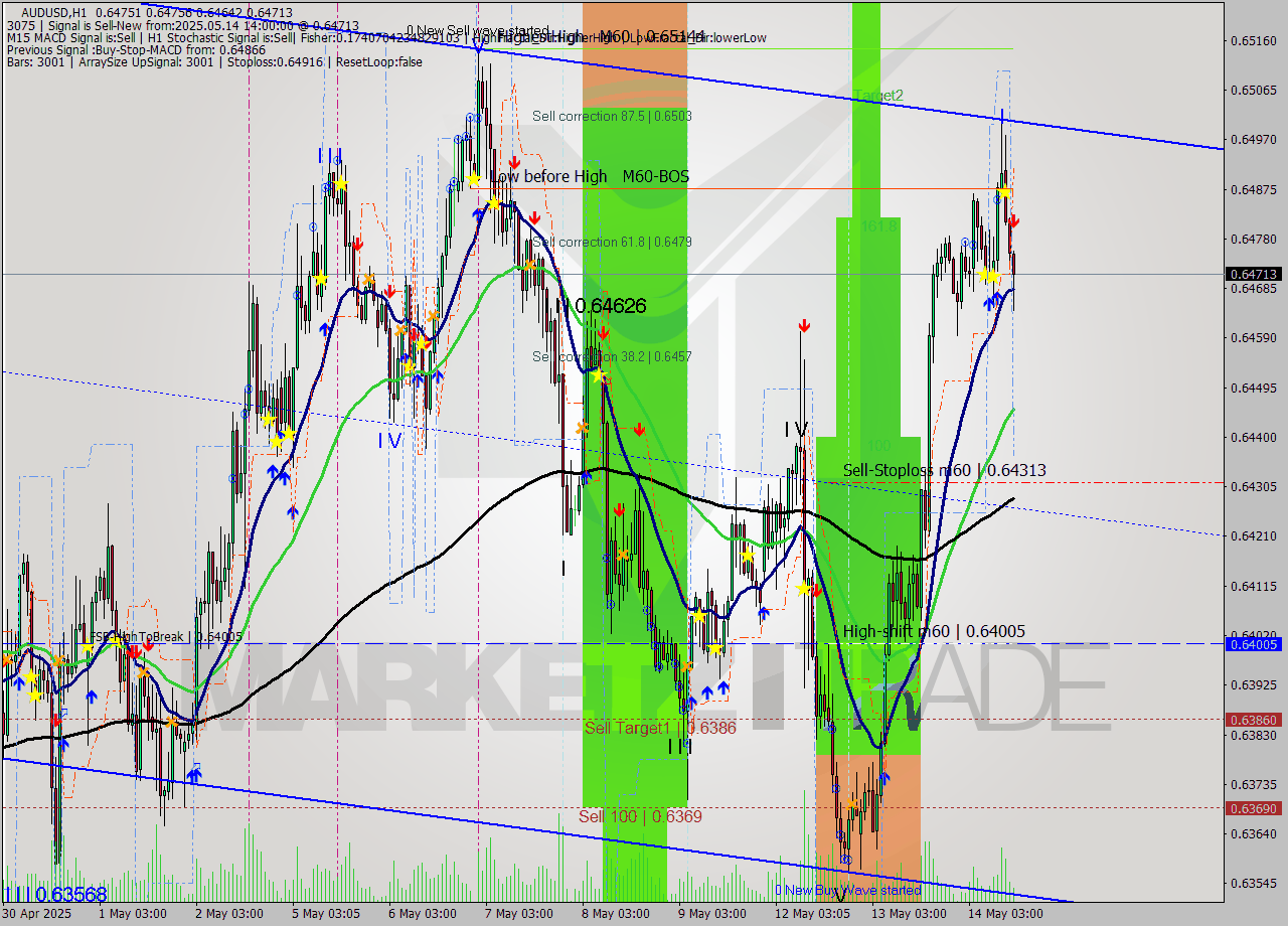 AUDUSD MTF analysis at 2025.05.14 14:37