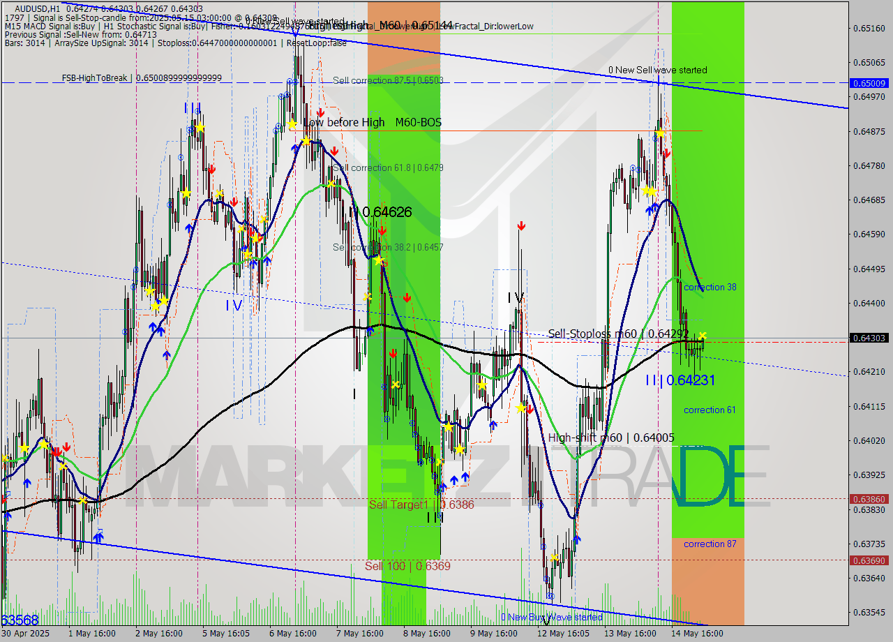 AUDUSD MTF analysis at 2025.05.15 03:10