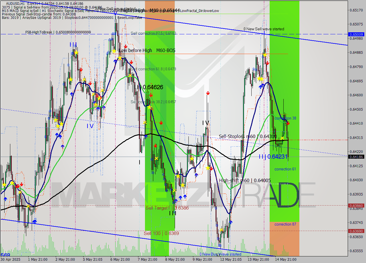 AUDUSD MTF analysis at 2025.05.15 08:46