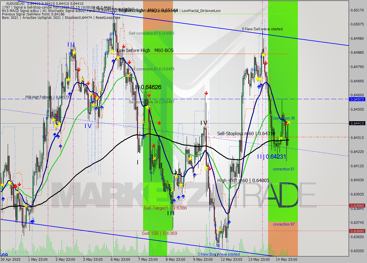AUDUSD MTF analysis at 2025.05.15 10:00