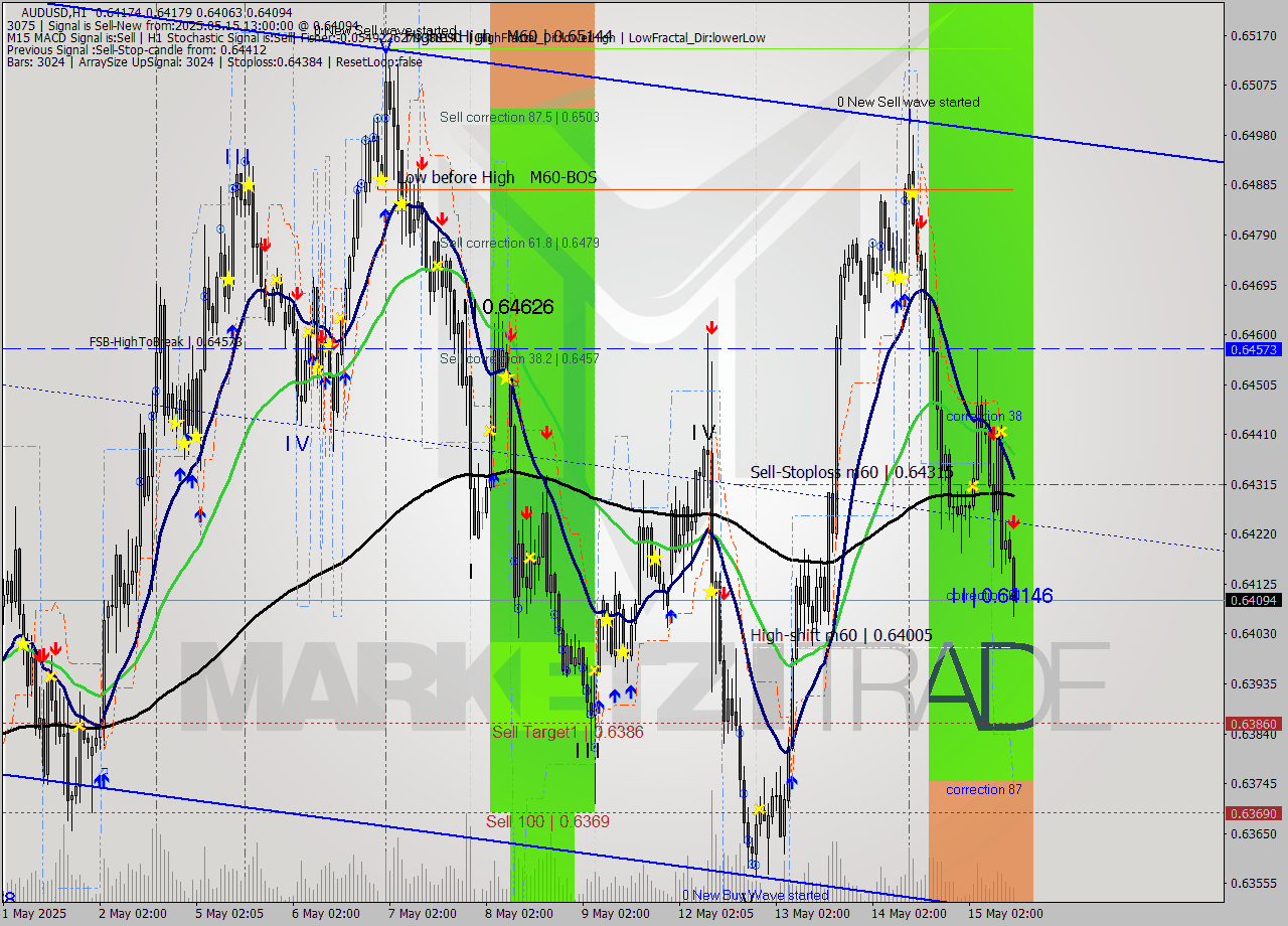 AUDUSD MTF analysis at 2025.05.15 13:47