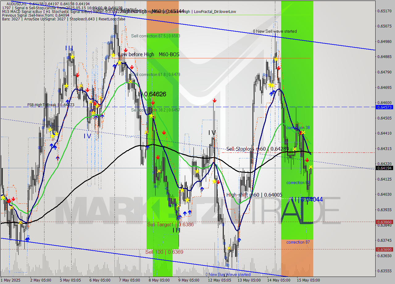 AUDUSD MTF analysis at 2025.05.15 16:00
