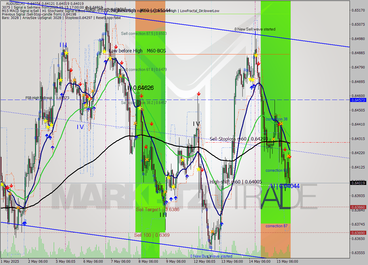 AUDUSD MTF analysis at 2025.05.15 17:31