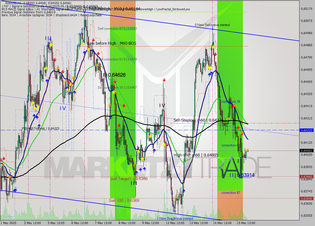 AUDUSD MTF analysis at 2025.05.15 23:01