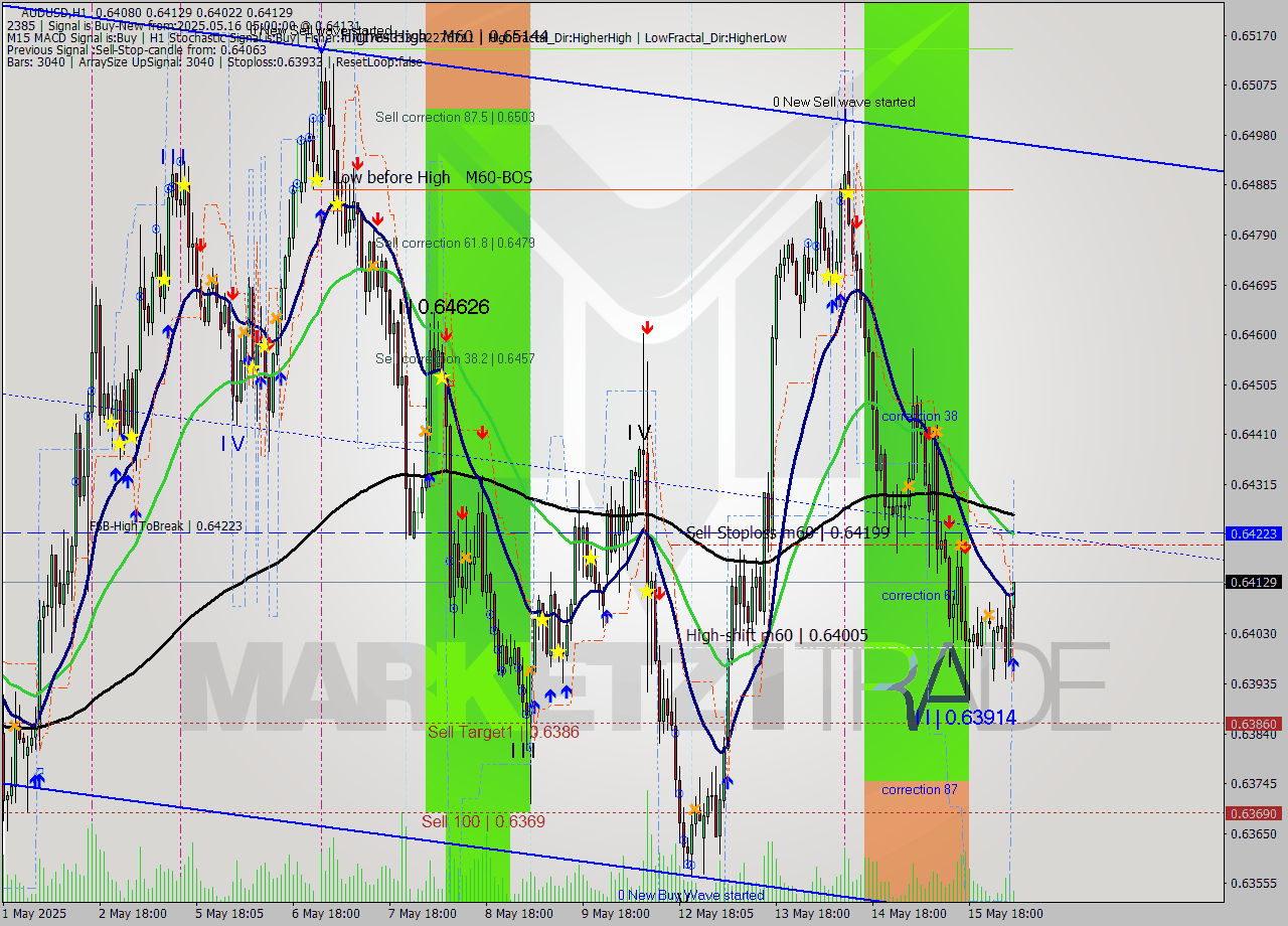 AUDUSD MTF analysis at 2025.05.16 05:38