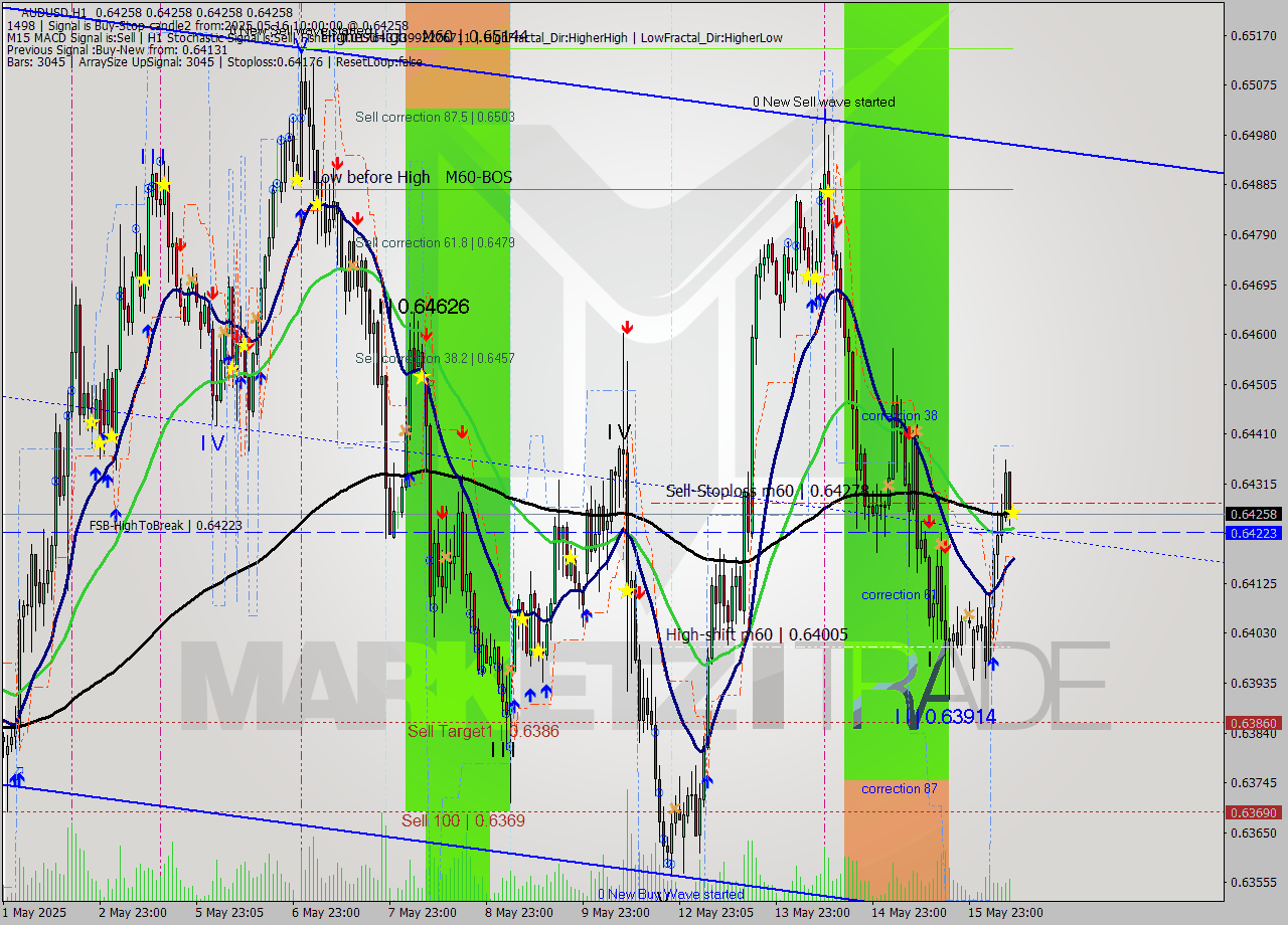 AUDUSD MTF analysis at 2025.05.16 10:00