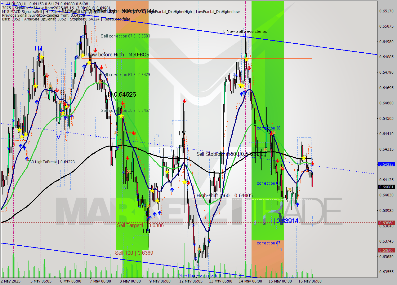 AUDUSD MTF analysis at 2025.05.16 17:15