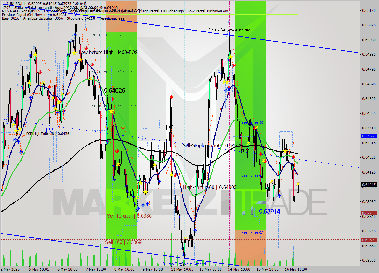 AUDUSD MTF analysis at 2025.05.16 21:45