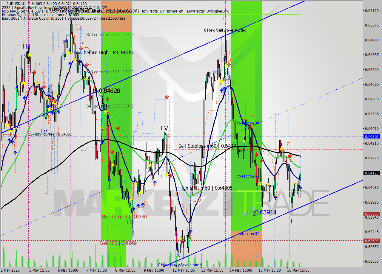 AUDUSD MTF analysis at 2025.05.19 02:37