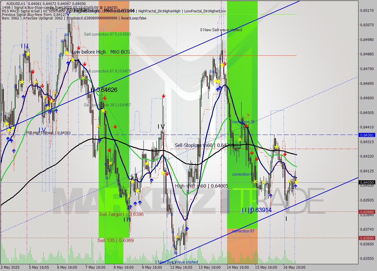 AUDUSD MTF analysis at 2025.05.19 03:08