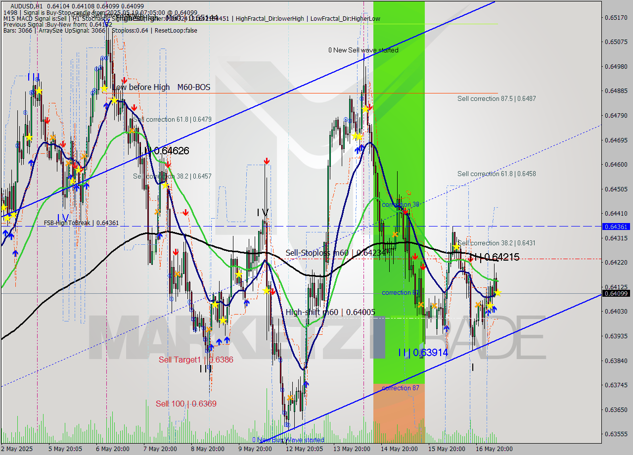 AUDUSD MTF analysis at 2025.05.19 07:05