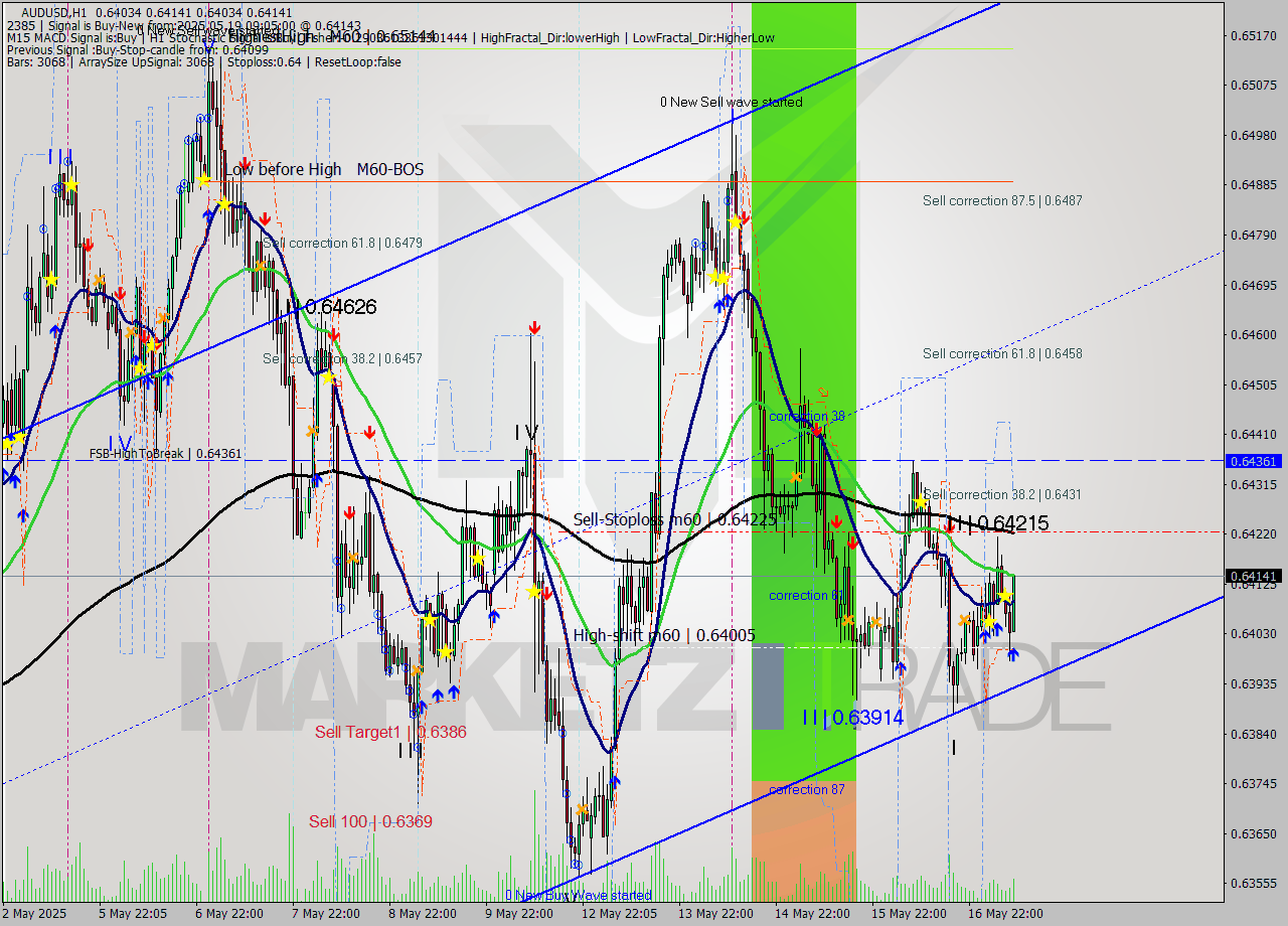 AUDUSD MTF analysis at 2025.05.19 10:01