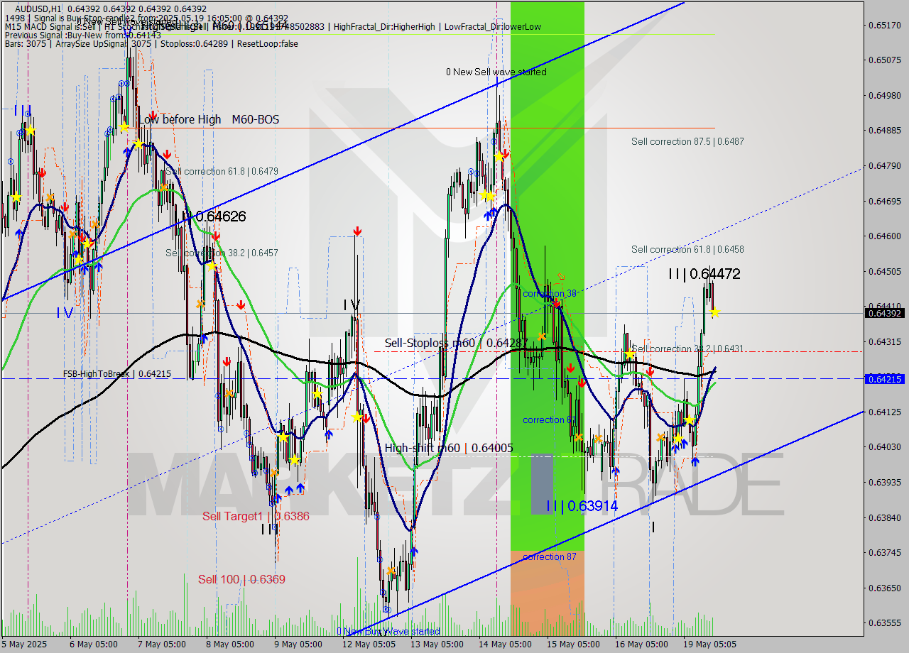 AUDUSD MTF analysis at 2025.05.19 16:05