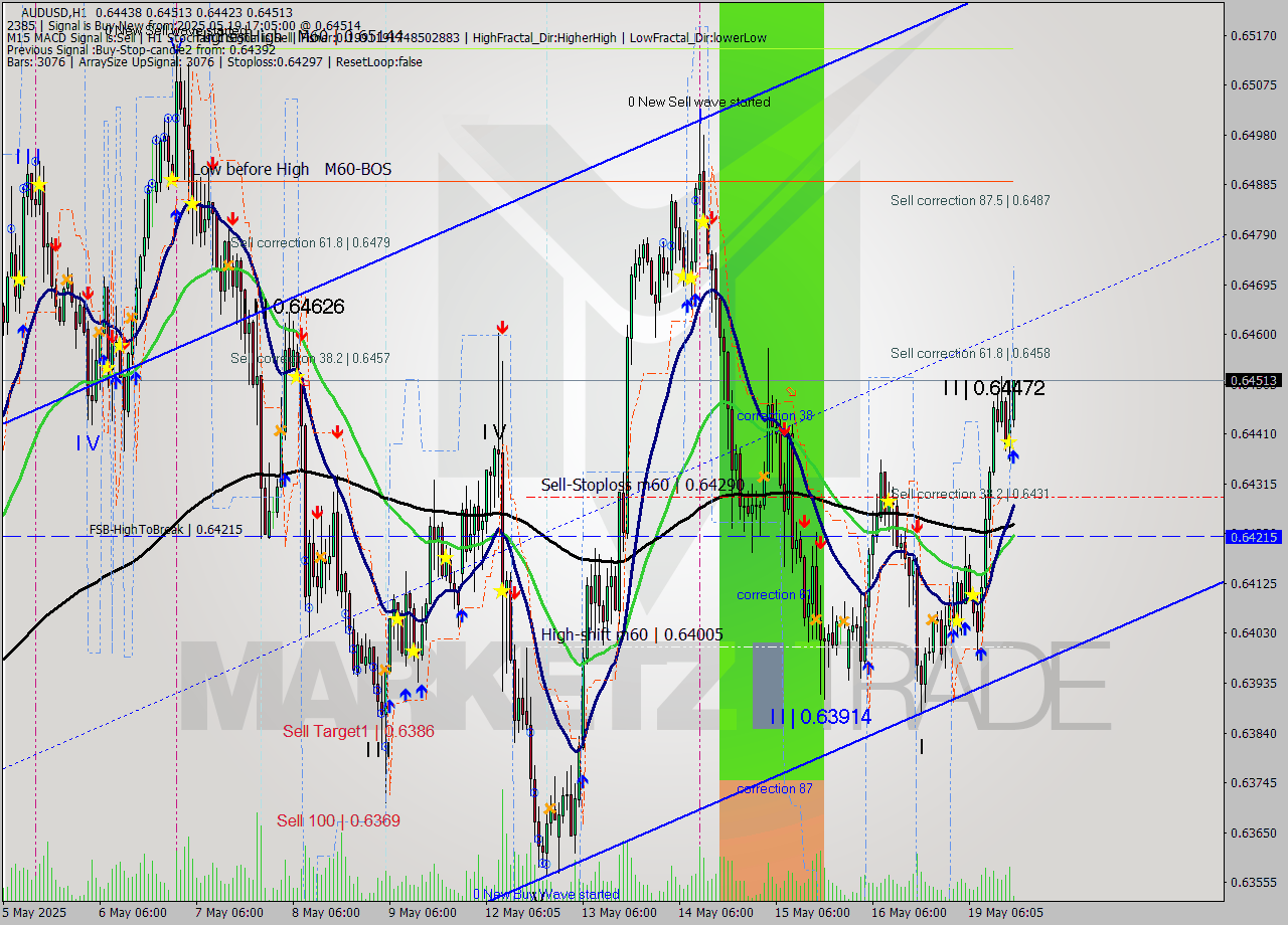 AUDUSD MTF analysis at 2025.05.19 17:16