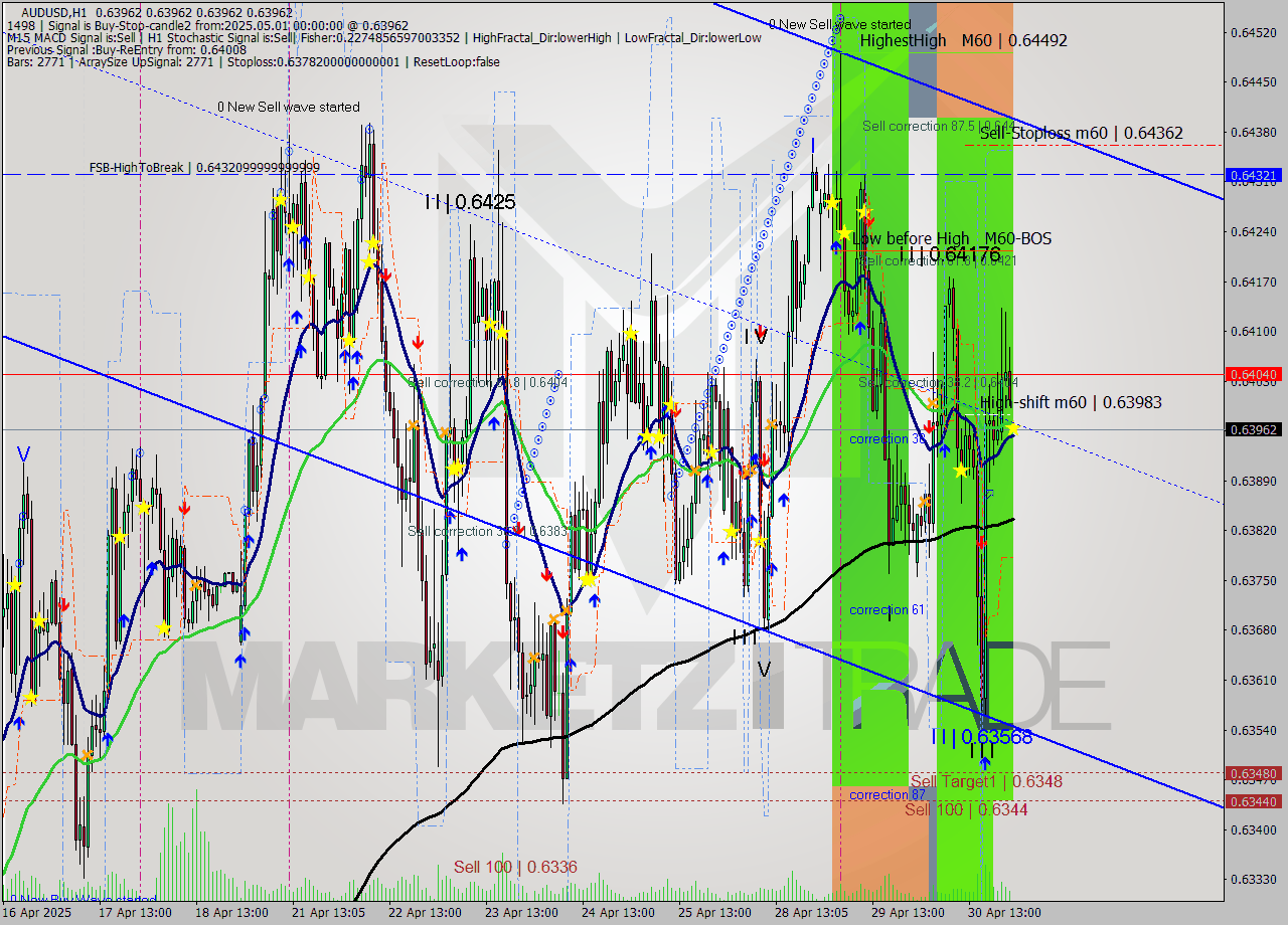 AUDUSD MTF analysis at 2025.05.01 00:00